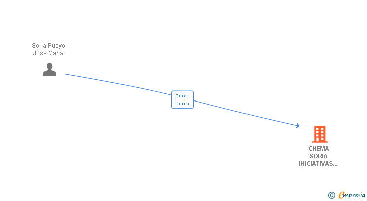 Vinculaciones societarias de CHEMA SORIA INICIATIVAS EMPRESARIALES SL