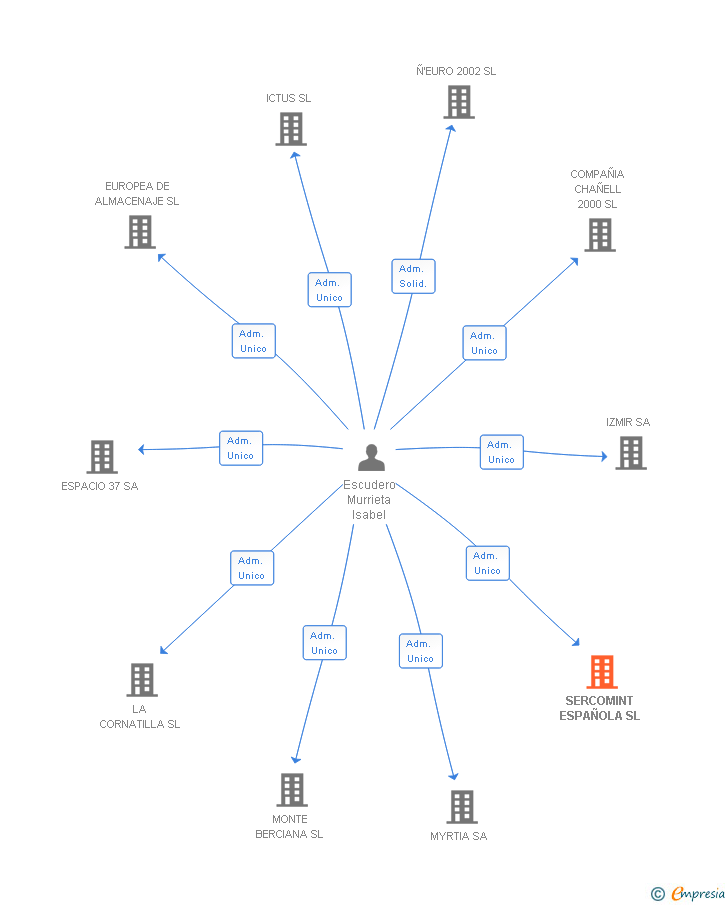 Vinculaciones societarias de SERCOMINT ESPAÑOLA SL