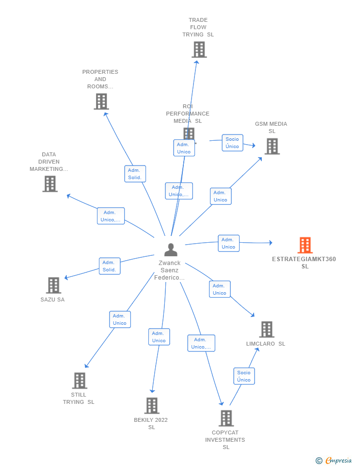 Vinculaciones societarias de ESTRATEGIAMKT360 SL