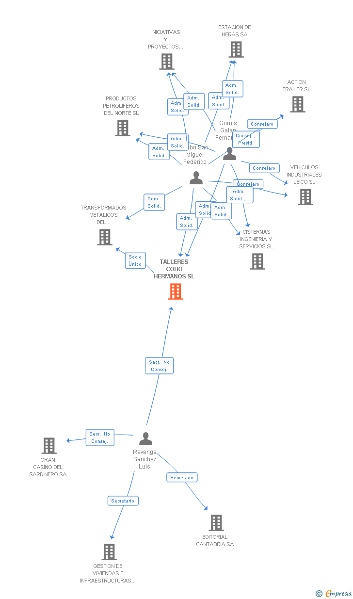 Vinculaciones societarias de TALLERES COBO HERMANOS SL