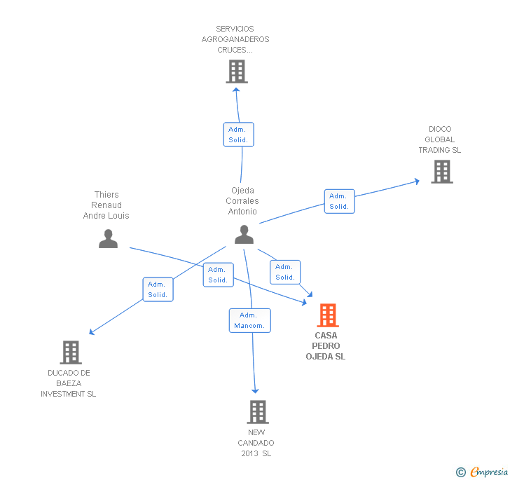 Vinculaciones societarias de CASA PEDRO OJEDA SL