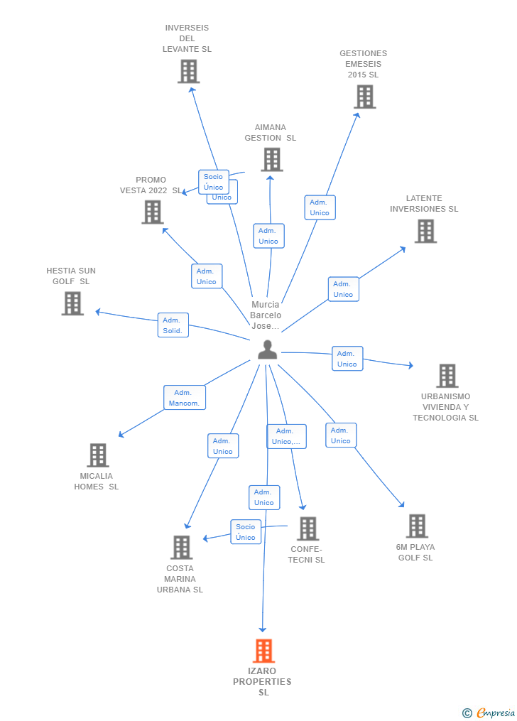 Vinculaciones societarias de IZARO PROPERTIES SL