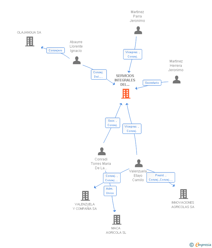 Vinculaciones societarias de SERVICIOS INTEGRALES DEL ALGODON SA