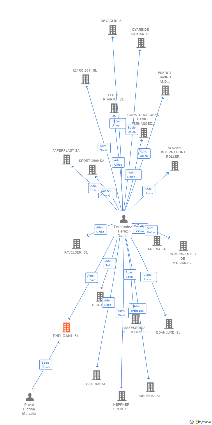 Vinculaciones societarias de ENFLOANI SL