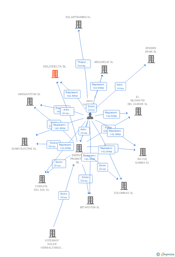 Vinculaciones societarias de HELIODELTA SL