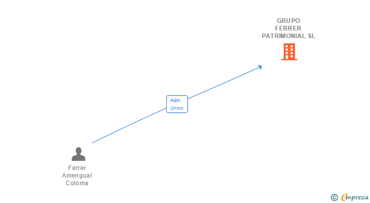Vinculaciones societarias de GRUPO FERRER PATRIMONIAL SL