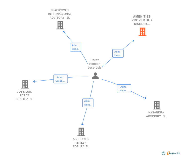 Vinculaciones societarias de AMENITIES PROPERTIES MADRID FELIPE II SL