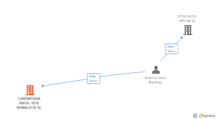 Vinculaciones societarias de CARPINTERIA HNOS. ROS REINALDOS SL