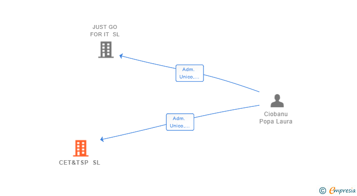 Vinculaciones societarias de CET&TSP SL