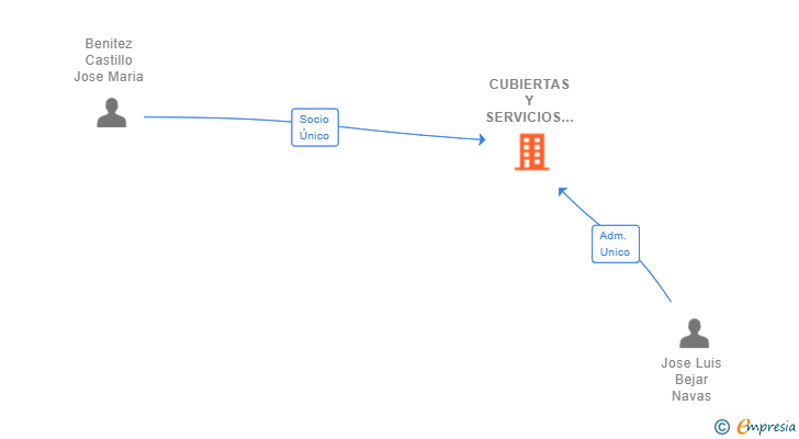 Vinculaciones societarias de CUBIERTAS Y SERVICIOS INDUSTRIALES BYB SL