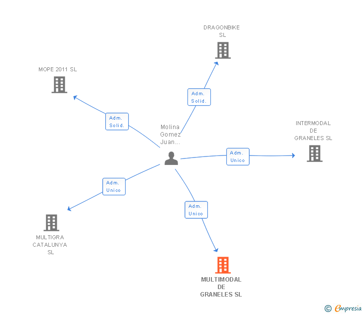 Vinculaciones societarias de MULTIMODAL DE GRANELES SL