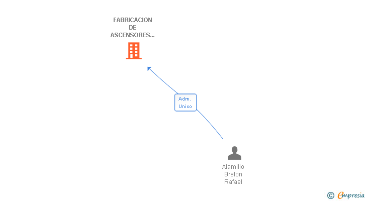 Vinculaciones societarias de FABRICACION DE ASCENSORES Y PANORAMICAS BAMI SLL