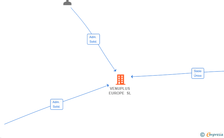 Vinculaciones societarias de VENUPLUS EUROPE SL