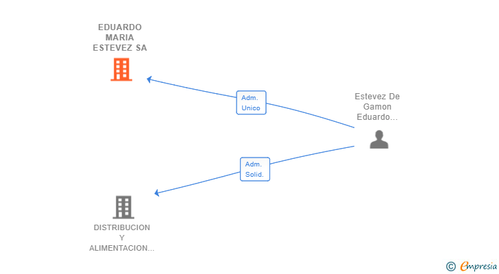 Vinculaciones societarias de EDUARDO MARIA ESTEVEZ SA