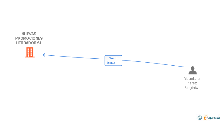 Vinculaciones societarias de NUEVAS PROMOCIONES HERRADOR SL