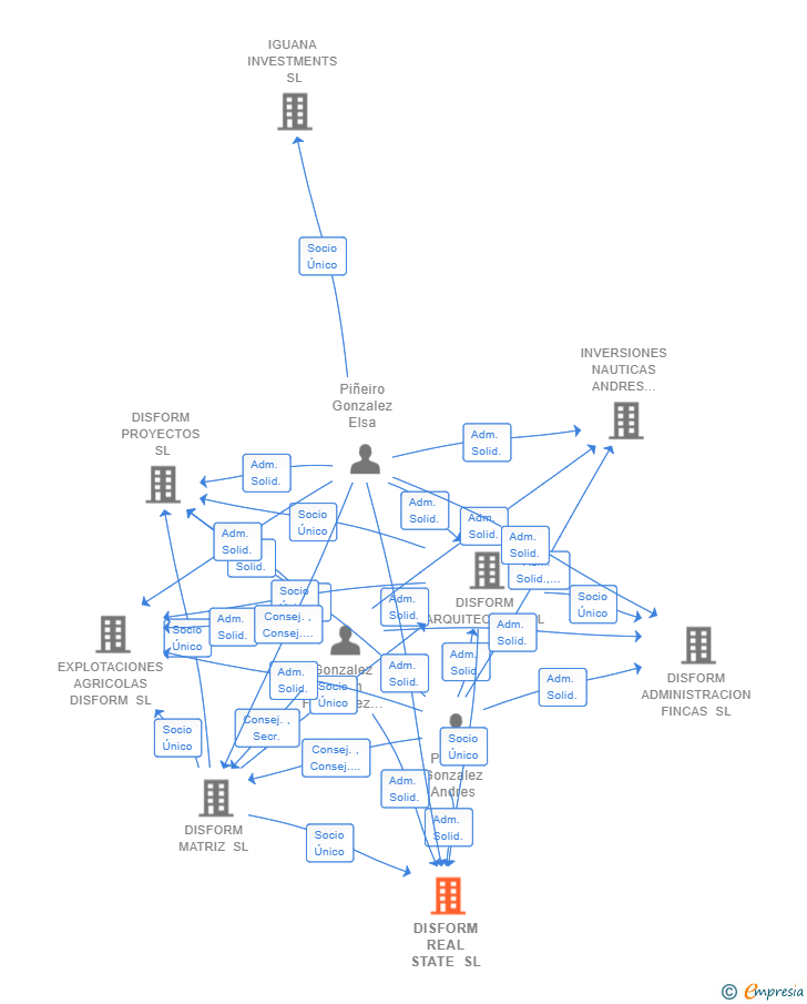 Vinculaciones societarias de DISFORM REAL STATE SL