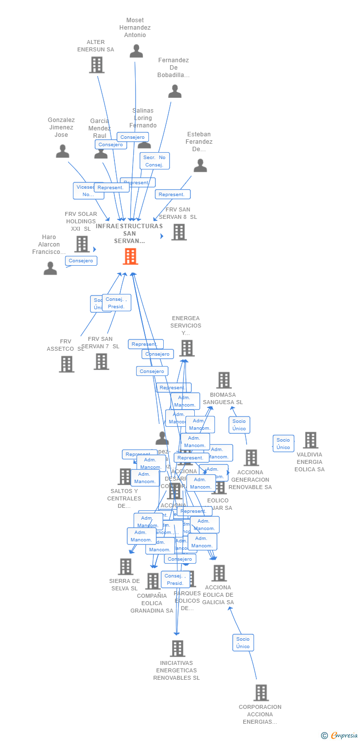 Vinculaciones societarias de INFRAESTRUCTURAS SAN SERVAN 220 SL