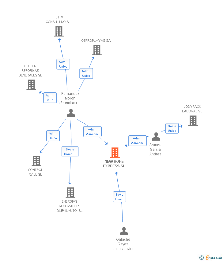 Vinculaciones societarias de NEW HOPE EXPRESS SL