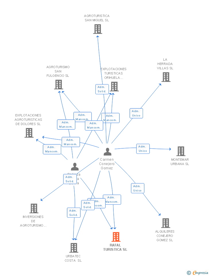 Vinculaciones societarias de RAFAL TURISTICA SL