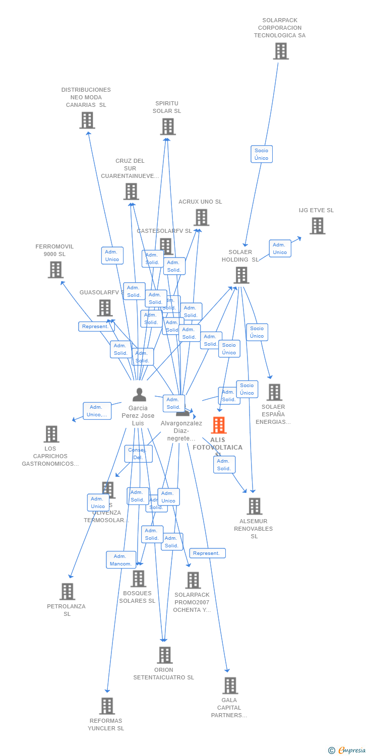 Vinculaciones societarias de ALIS FOTOVOLTAICA SL
