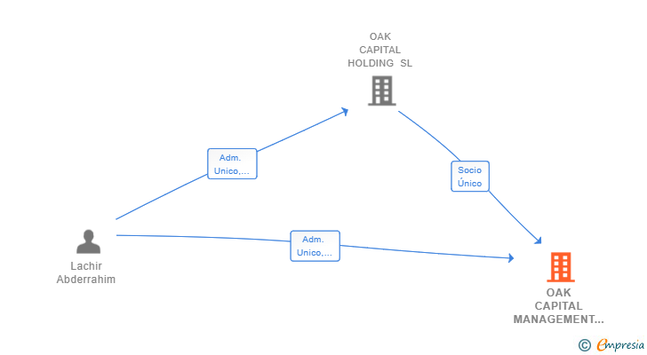Vinculaciones societarias de OAK CAPITAL MANAGEMENT SL