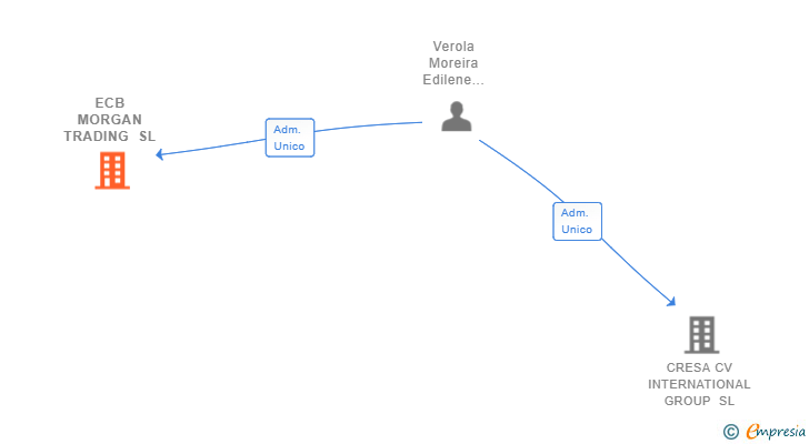 Vinculaciones societarias de ECB MORGAN TRADING SL