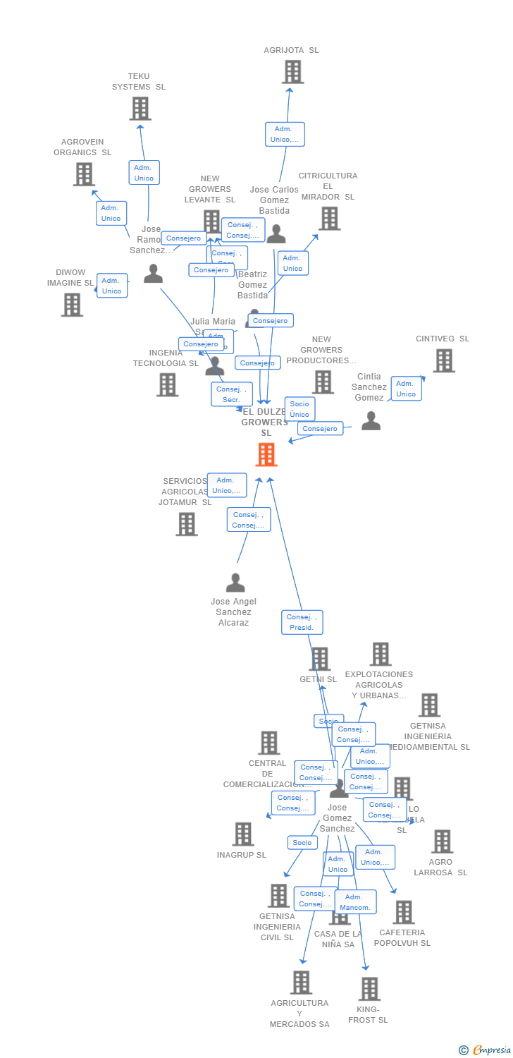Vinculaciones societarias de EL DULZE GROWERS SL