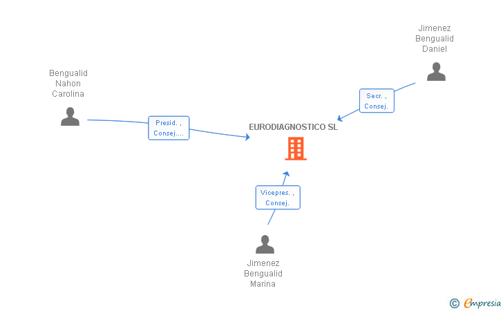 Vinculaciones societarias de EURODIAGNOSTICO SL