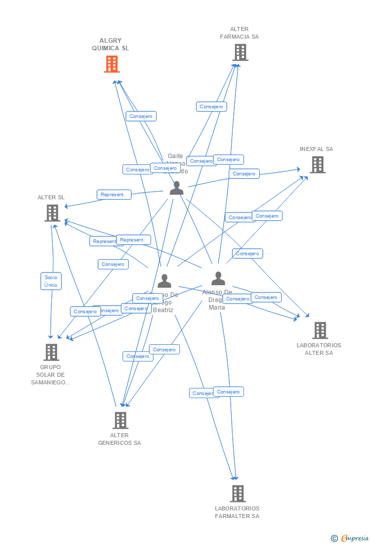 Vinculaciones societarias de ALGRY QUIMICA SL