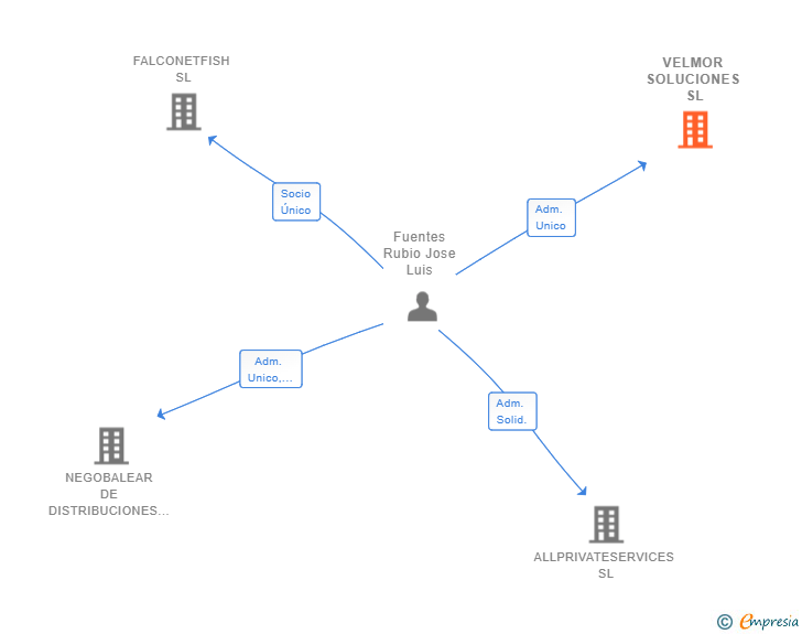 Vinculaciones societarias de VELMOR SOLUCIONES SL