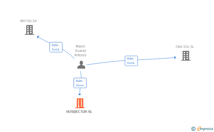 Vinculaciones societarias de HOSBECTUR SL