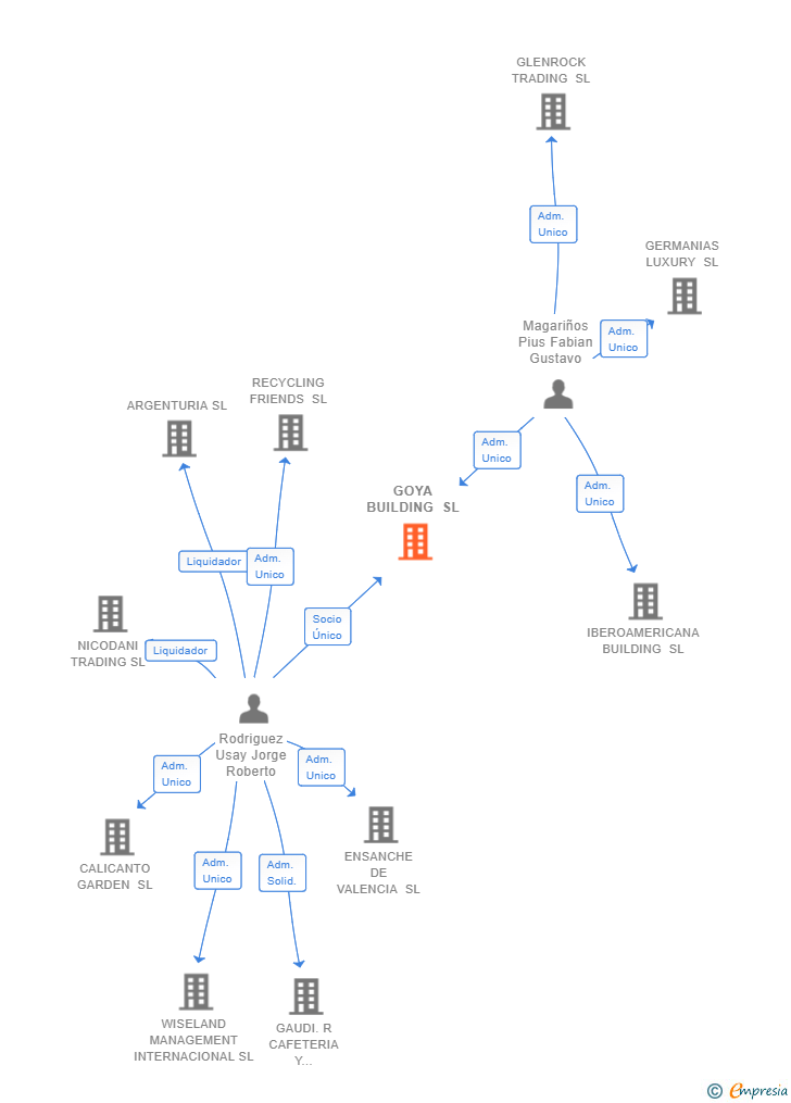 Vinculaciones societarias de GOYA BUILDING SL