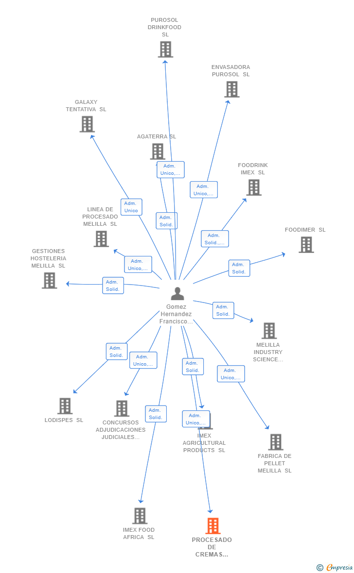 Vinculaciones societarias de PROCESADO DE CREMAS MELILLA SL