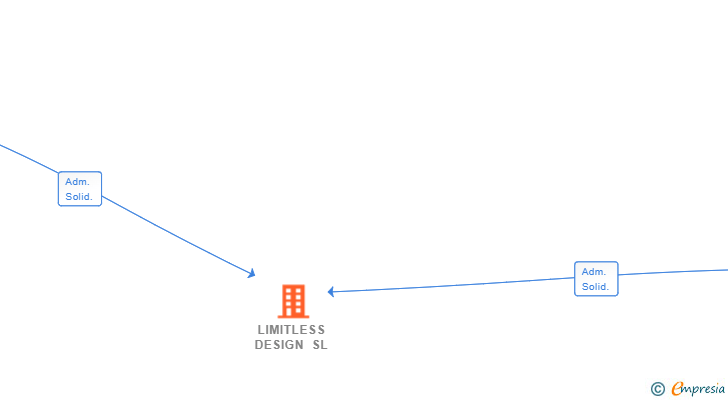 Vinculaciones societarias de LIMITLESS DESIGN SL