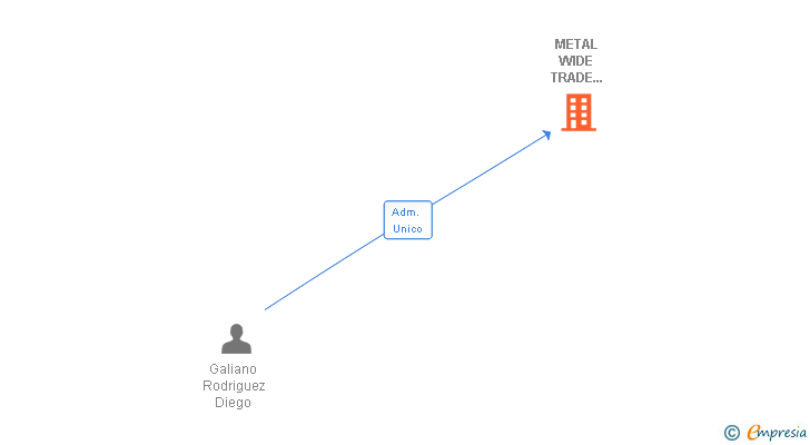 Vinculaciones societarias de METAL WIDE TRADE INTERNATIONAL SL