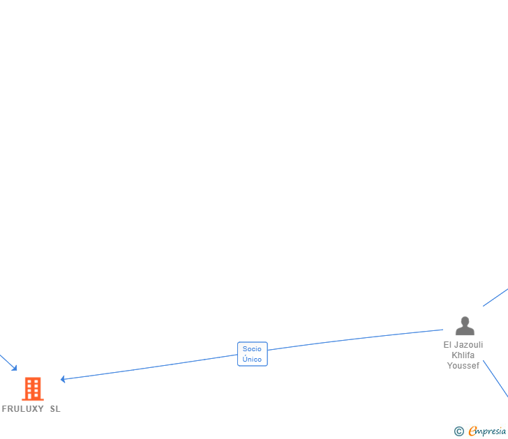 Vinculaciones societarias de FRULUXY SL