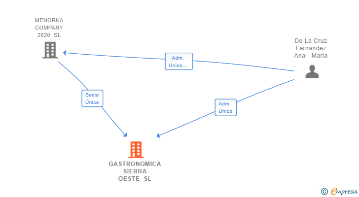 Vinculaciones societarias de GASTRONOMICA SIERRA OESTE SL