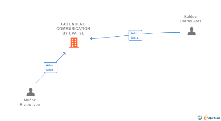 Vinculaciones societarias de GUTENBERG COMMUNICATION BY EVA SL