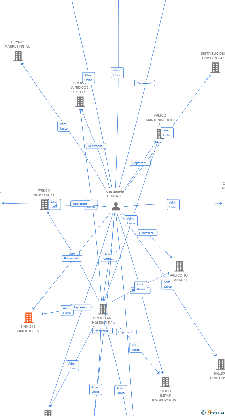 Vinculaciones societarias de PREICO CONTABLE SL