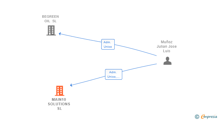 Vinculaciones societarias de MAIN10 SOLUTIONS SL