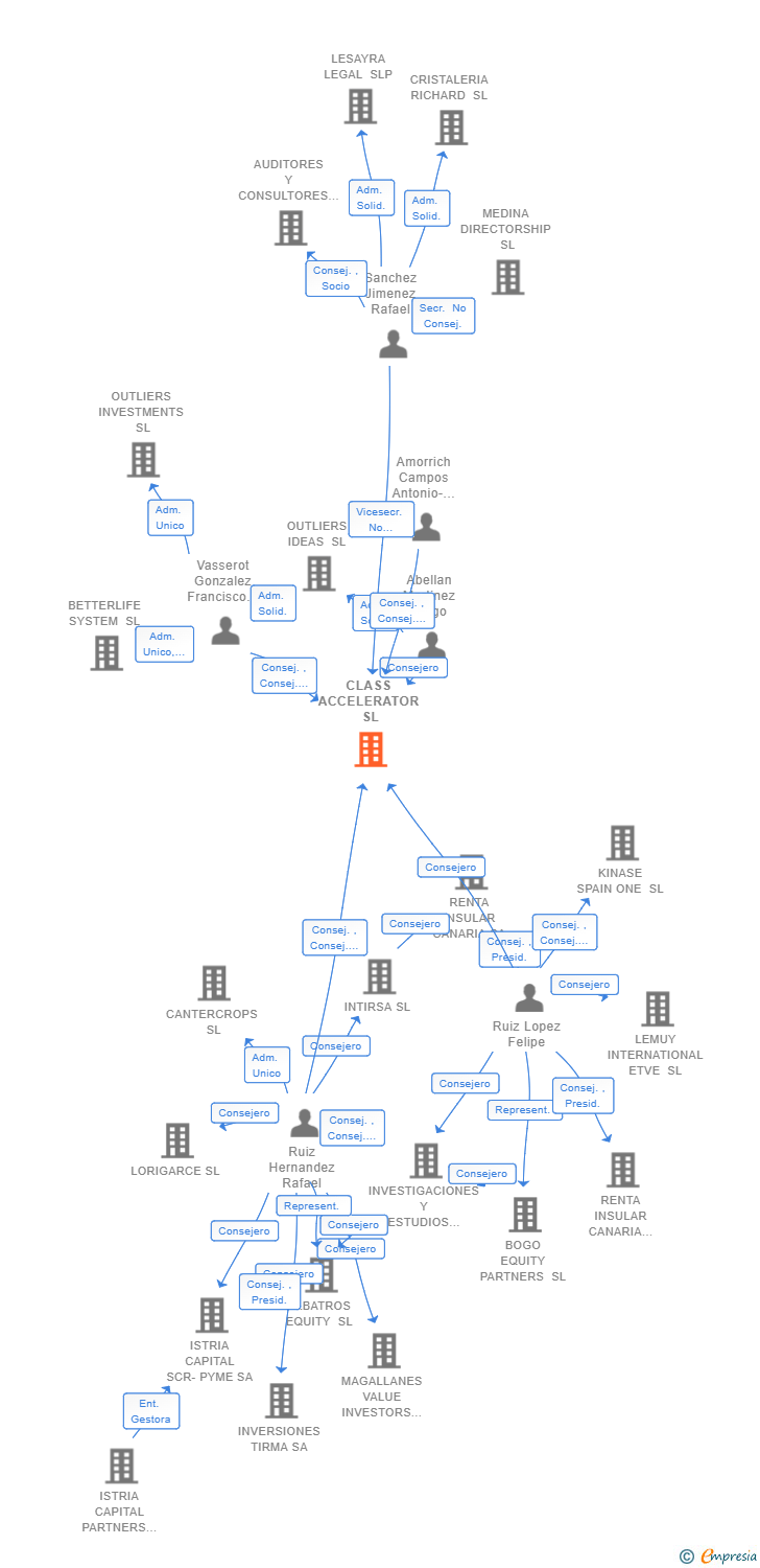 Vinculaciones societarias de CLASS ACCELERATOR SL