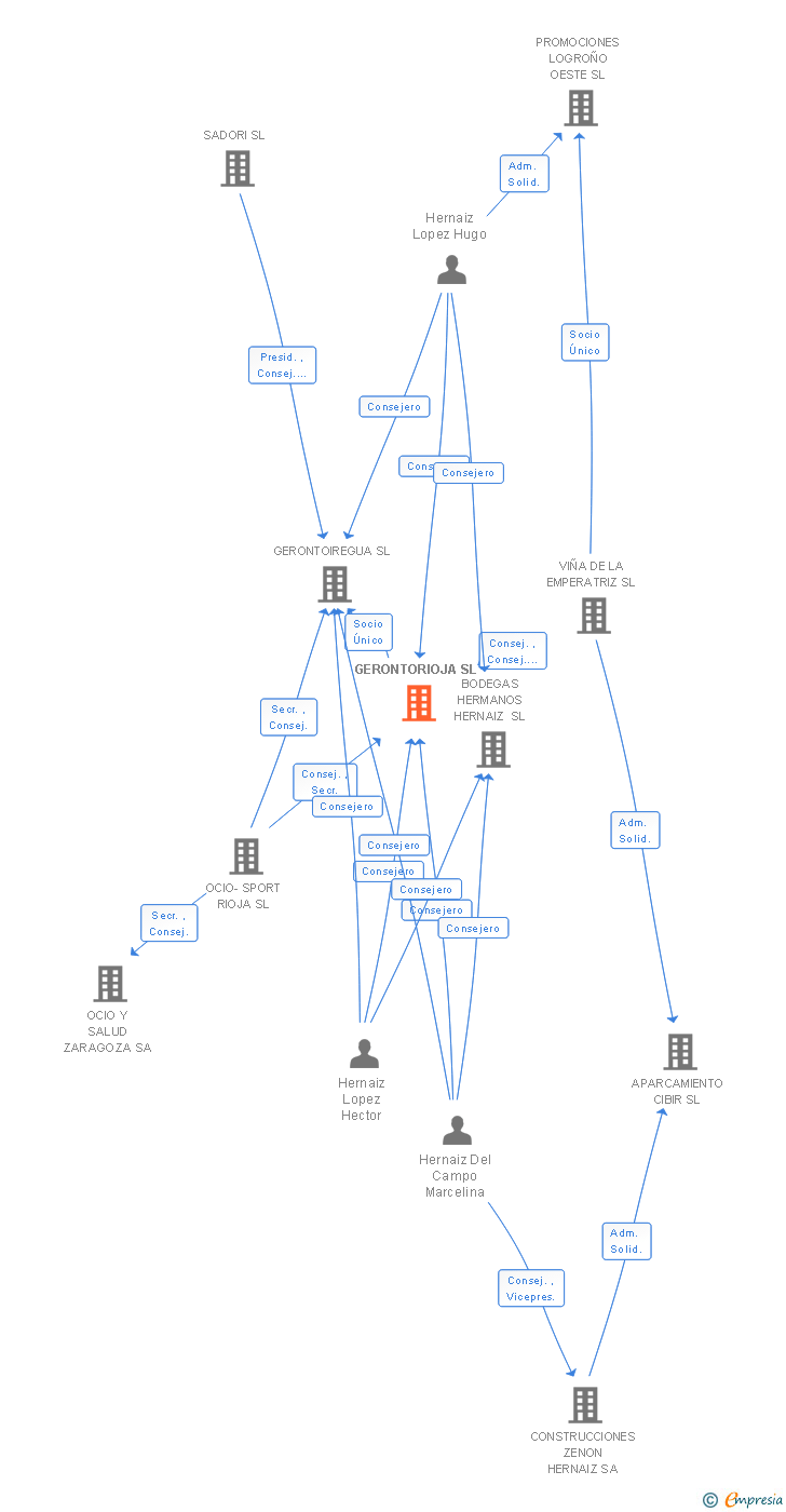 Vinculaciones societarias de GERONTORIOJA SL