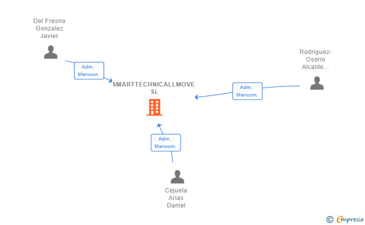 Vinculaciones societarias de SMARTTECHNICALLMOVE SL