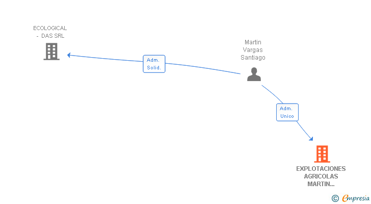 Vinculaciones societarias de EXPLOTACIONES AGRICOLAS MARTIN MALENO SL