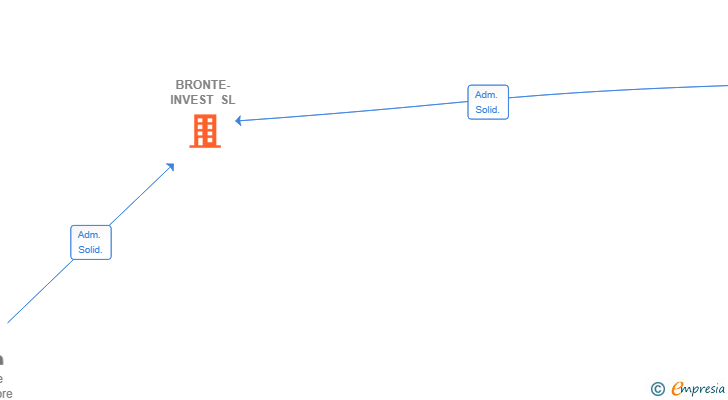 Vinculaciones societarias de BRONTE-INVEST SL