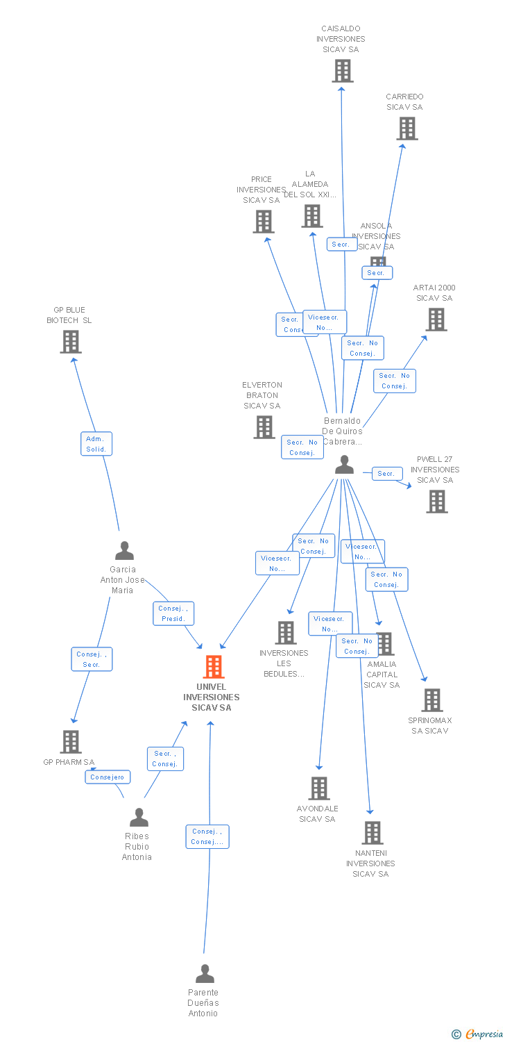 Vinculaciones societarias de UNIVEL INVERSIONES SICAV SA