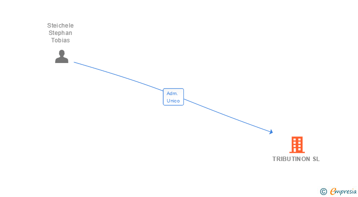 Vinculaciones societarias de TRIBUTINON SL