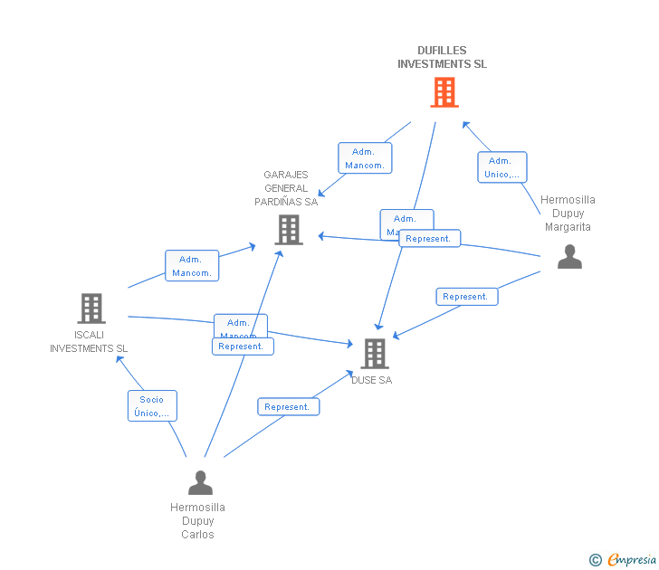 Vinculaciones societarias de DUFILLES INVESTMENTS SL