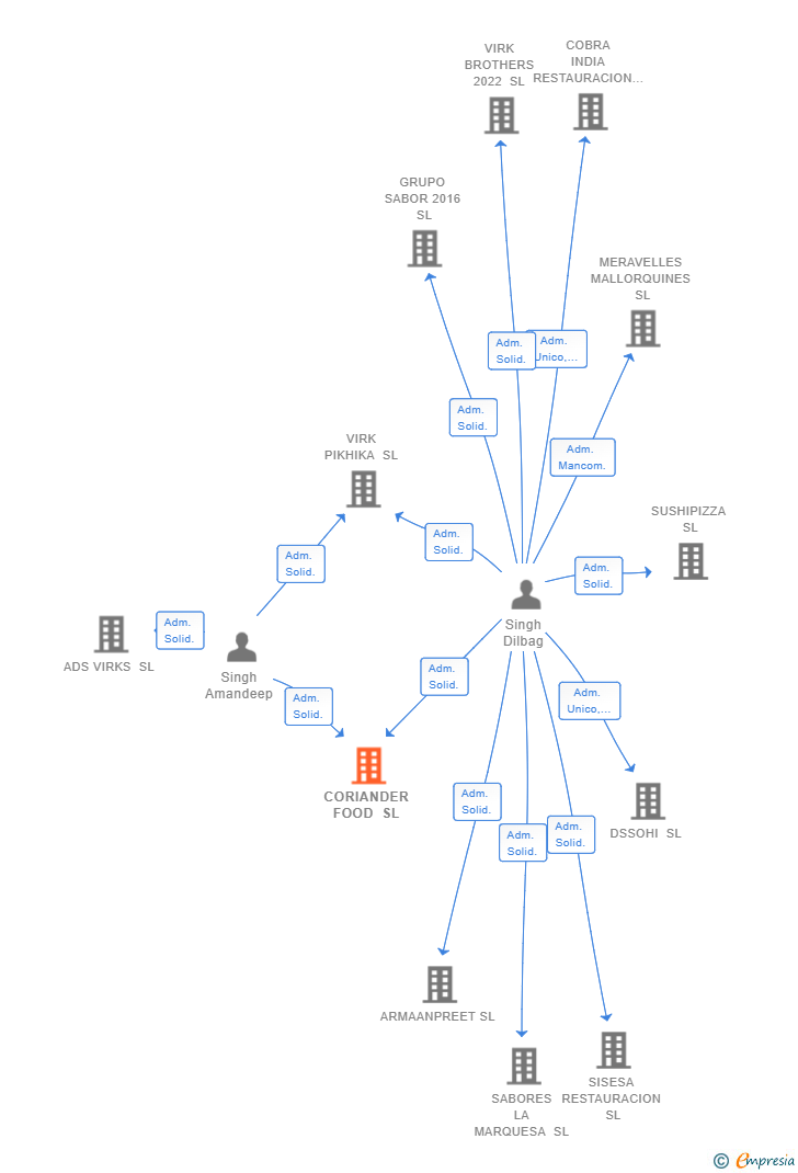 Vinculaciones societarias de CORIANDER FOOD SL