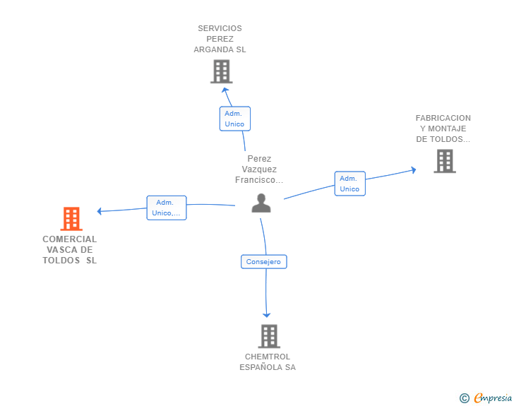 Vinculaciones societarias de COMERCIAL VASCA DE TOLDOS SL